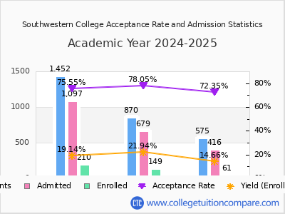 Southwestern College 2025 Acceptance Rate By Gender chart
