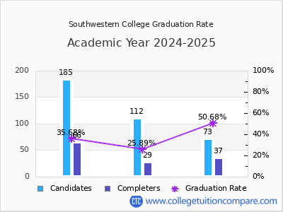 Southwestern College graduation rate by gender