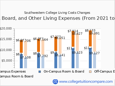 Southwestern College 2025 room & board cost chart