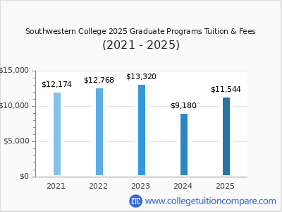 Southwestern College 2025 graduate tuition chart