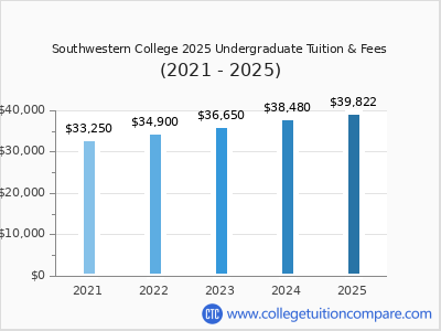 Southwestern College 2025 undergraduate tuition chart