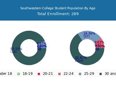 Southwestern College 2024 Student Population Age Diversity Pie chart