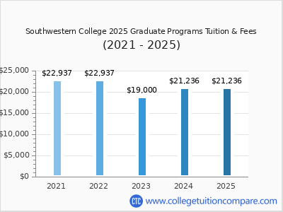 Southwestern College 2025 graduate tuition chart