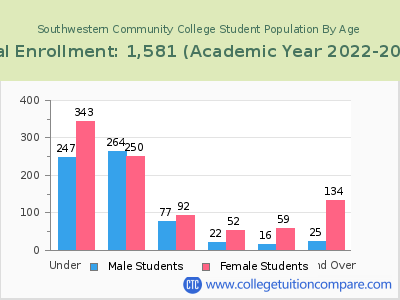 Southwestern Community College 2023 Student Population by Age chart