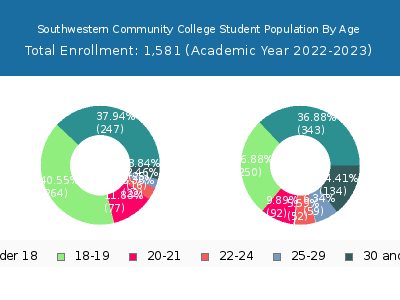 Southwestern Community College 2023 Student Population Age Diversity Pie chart