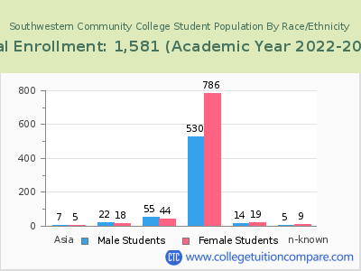 Southwestern Community College 2023 Student Population by Gender and Race chart