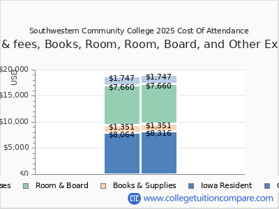 Southwestern Community College 2025 COA (cost of attendance) chart