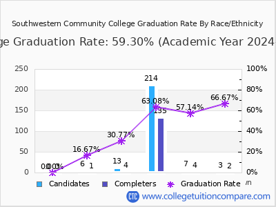 Southwestern Community College graduation rate by race