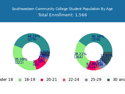 Southwestern Community College 2025 Student Population Age Diversity Pie chart