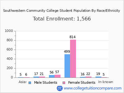 Southwestern Community College 2025 Student Population by Gender and Race chart