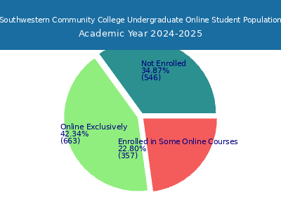 Southwestern Community College 2025 Online Student Population chart