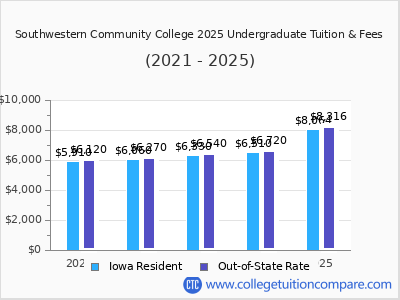 Southwestern Community College 2025 undergraduate tuition chart