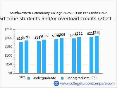 Southwestern Community College 2025 cost per credit hour chart