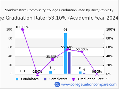 Southwestern Community College graduation rate by race