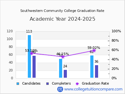 Southwestern Community College graduation rate by gender