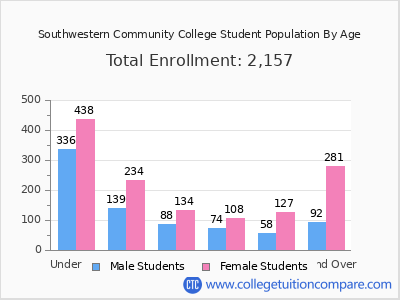 Southwestern Community College 2024 Student Population by Age chart