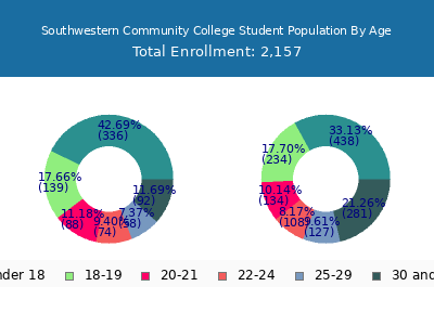 Southwestern Community College 2024 Student Population Age Diversity Pie chart