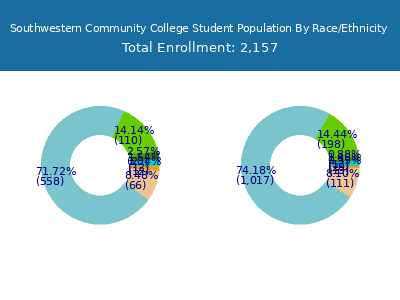 Southwestern Community College 2025 Student Population by Gender and Race chart