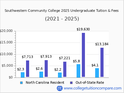 Southwestern Community College 2025 undergraduate tuition chart