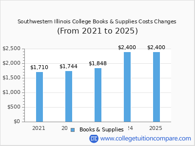 Southwestern Illinois College 2025 books & supplies cost chart