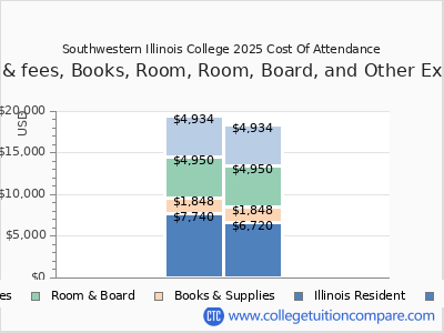 Southwestern Illinois College 2025 COA (cost of attendance) chart