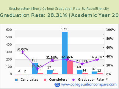 Southwestern Illinois College graduation rate by race