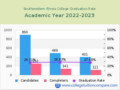 Southwestern Illinois College graduation rate by gender