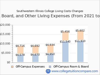Southwestern Illinois College 2025 room & board cost chart