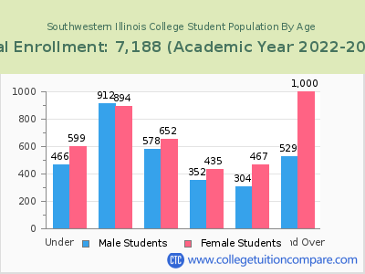 Southwestern Illinois College 2023 Student Population by Age chart