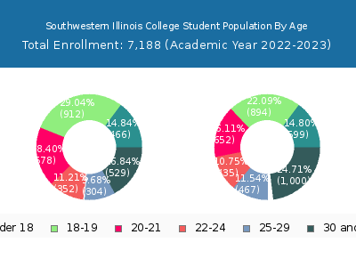 Southwestern Illinois College 2023 Student Population Age Diversity Pie chart