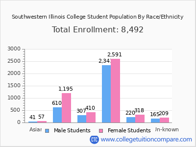 Southwestern Illinois College 2025 Student Population by Gender and Race chart