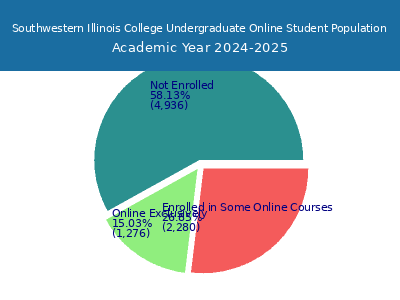 Southwestern Illinois College 2025 Online Student Population chart