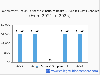 Southwestern Indian Polytechnic Institute 2025 books & supplies cost chart