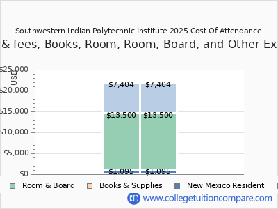 Southwestern Indian Polytechnic Institute 2025 COA (cost of attendance) chart