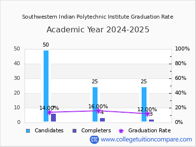 Southwestern Indian Polytechnic Institute graduation rate by gender