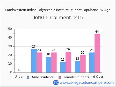 Southwestern Indian Polytechnic Institute 2024 Student Population by Age chart