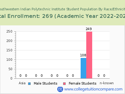 Southwestern Indian Polytechnic Institute 2023 Student Population by Gender and Race chart