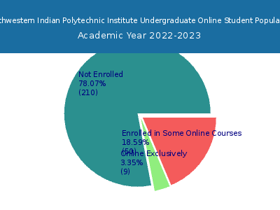 Southwestern Indian Polytechnic Institute 2023 Online Student Population chart