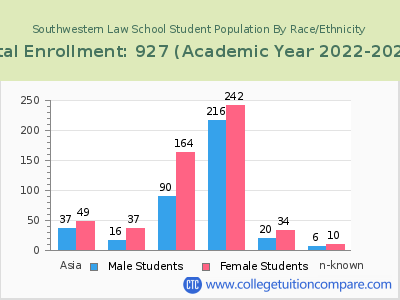 Southwestern Law School 2023 Student Population by Gender and Race chart