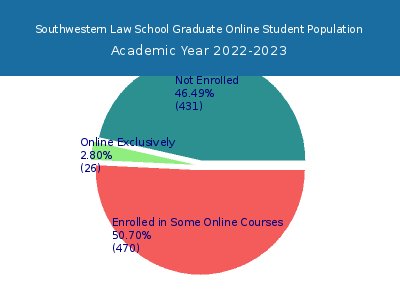 Southwestern Law School 2023 Online Student Population chart