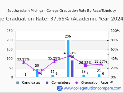 Southwestern Michigan College graduation rate by race