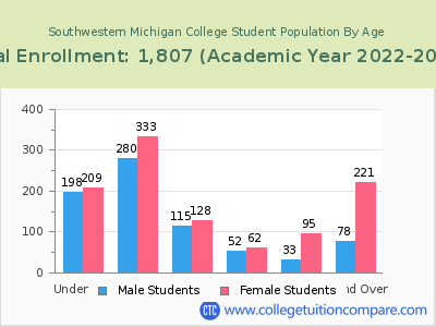 Southwestern Michigan College 2023 Student Population by Age chart