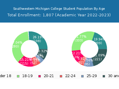 Southwestern Michigan College 2023 Student Population Age Diversity Pie chart