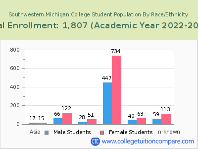 Southwestern Michigan College 2023 Student Population by Gender and Race chart