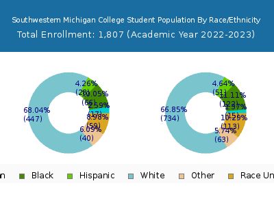 Southwestern Michigan College 2023 Student Population by Gender and Race chart
