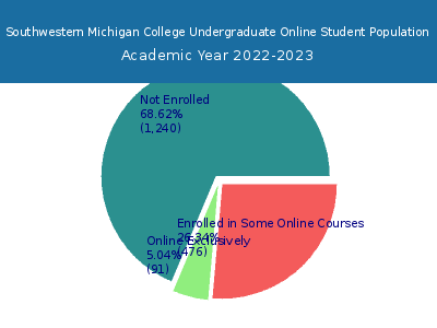 Southwestern Michigan College 2023 Online Student Population chart