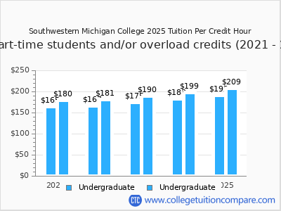 Southwestern Michigan College 2025 cost per credit hour chart