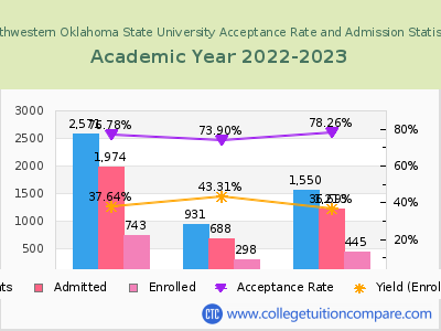 Southwestern Oklahoma State University 2023 Acceptance Rate By Gender chart