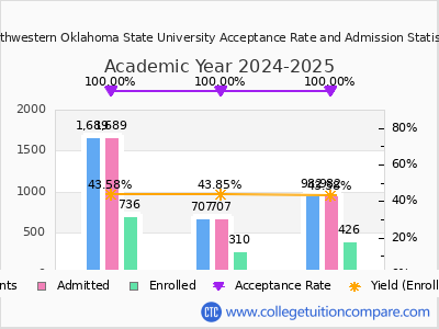Southwestern Oklahoma State University 2025 Acceptance Rate By Gender chart