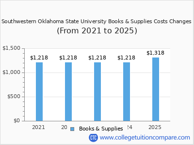Southwestern Oklahoma State University 2025 books & supplies cost chart
